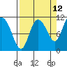 Gravel Point tide chart for Tuesday, September 12, 2023