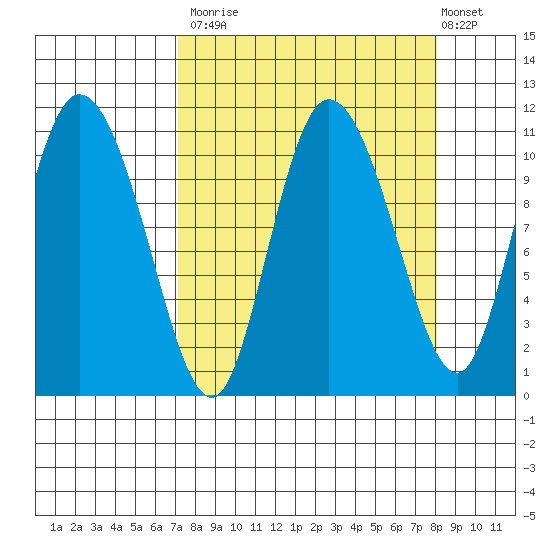 Gravel Point tide chart for Friday, September 15, 2023