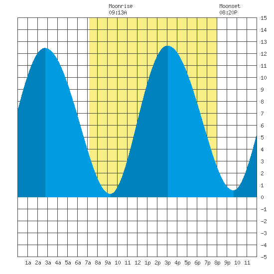 Gravel Point tide chart for Saturday, September 16, 2023
