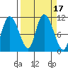 Gravel Point tide chart for Sunday, September 17, 2023