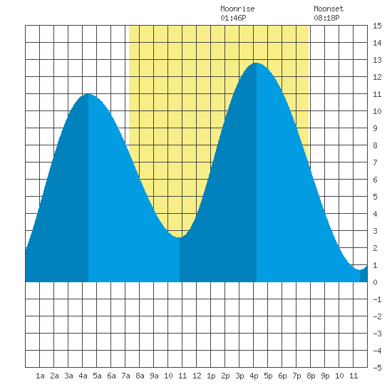 Gravel Point tide chart for Tuesday, September 19, 2023