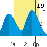 Gravel Point tide chart for Tuesday, September 19, 2023