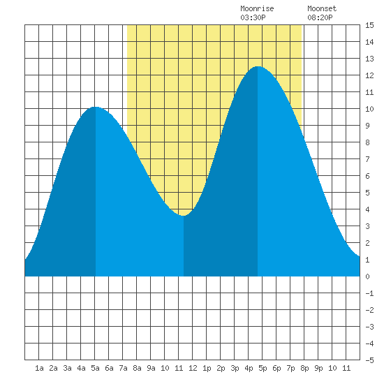Gravel Point tide chart for Wednesday, September 20, 2023