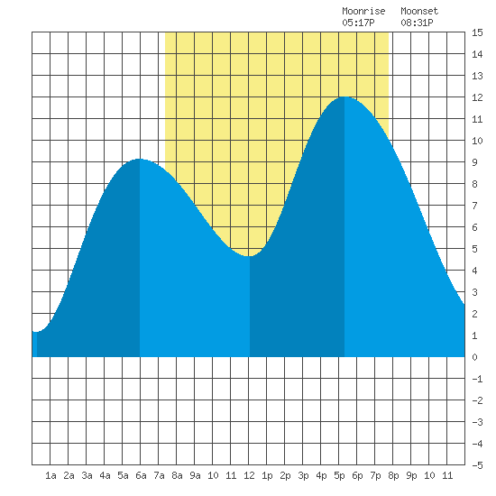 Gravel Point tide chart for Thursday, September 21, 2023
