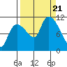 Gravel Point tide chart for Thursday, September 21, 2023