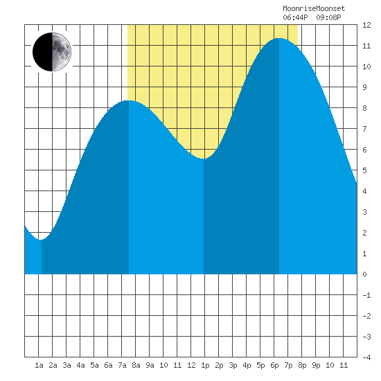 Gravel Point tide chart for Friday, September 22, 2023