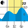 Gravel Point tide chart for Friday, September 22, 2023