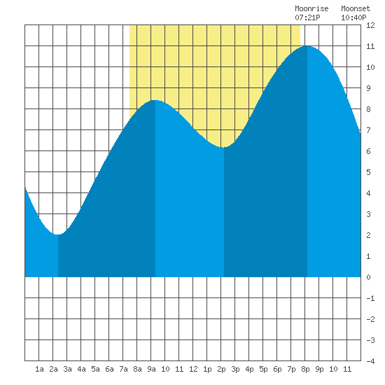 Gravel Point tide chart for Saturday, September 23, 2023