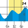 Gravel Point tide chart for Sunday, September 24, 2023