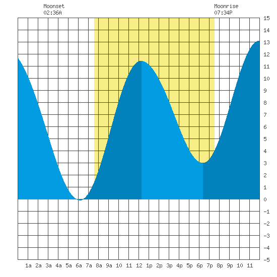 Gravel Point tide chart for Tuesday, September 26, 2023