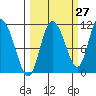 Gravel Point tide chart for Wednesday, September 27, 2023