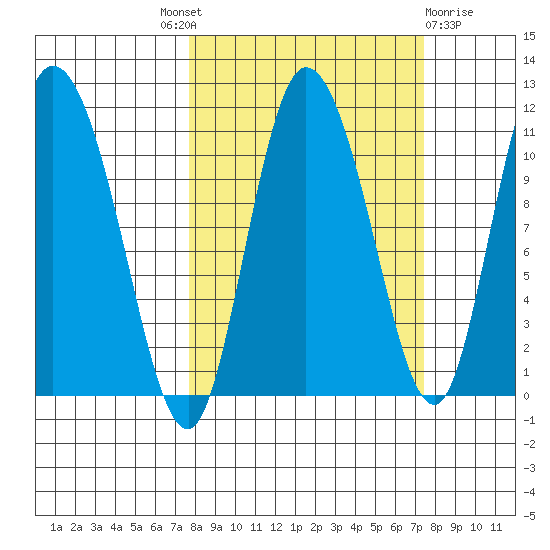 Gravel Point tide chart for Thursday, September 28, 2023