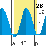Gravel Point tide chart for Thursday, September 28, 2023