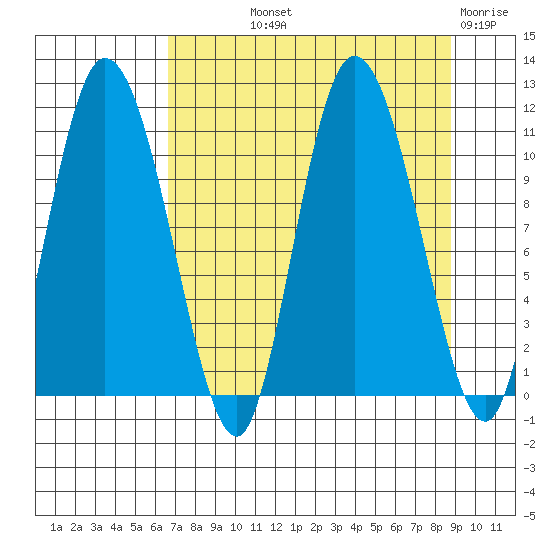 Gravel Point tide chart for Saturday, September 2, 2023