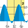 Gravel Point tide chart for Saturday, September 2, 2023