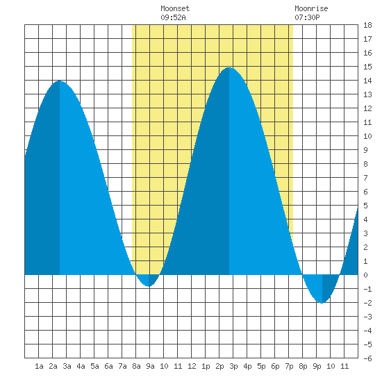 Gravel Point tide chart for Saturday, September 30, 2023