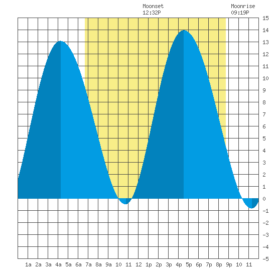 Gravel Point tide chart for Sunday, September 3, 2023