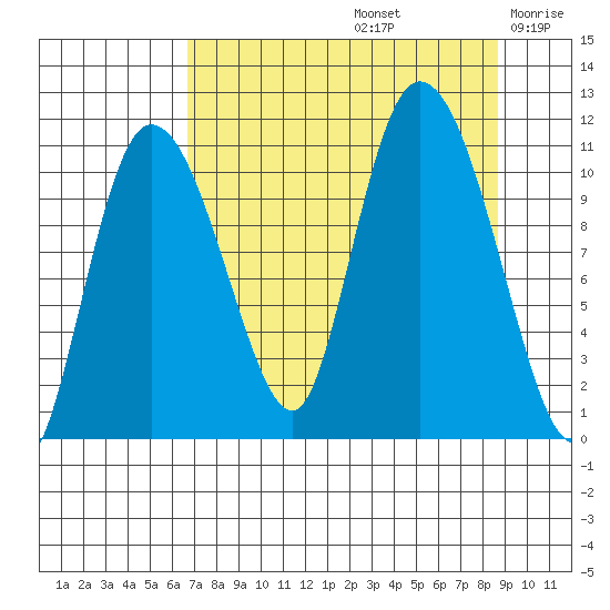 Gravel Point tide chart for Monday, September 4, 2023