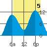 Gravel Point tide chart for Tuesday, September 5, 2023