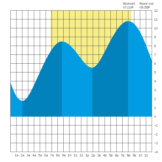 Gravel Point tide chart for Thursday, September 7, 2023