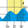 Gravel Point tide chart for Thursday, September 7, 2023