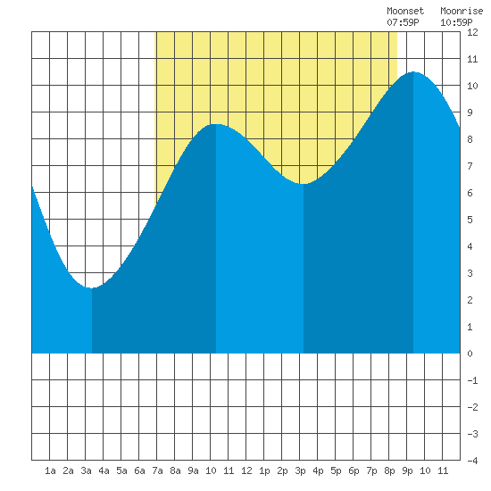 Gravel Point tide chart for Friday, September 8, 2023