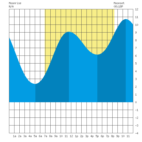 Gravel Point tide chart for Saturday, September 9, 2023