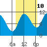 Gravel Point tide chart for Tuesday, October 10, 2023