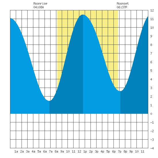 Gravel Point tide chart for Wednesday, October 11, 2023