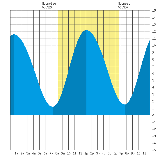 Gravel Point tide chart for Thursday, October 12, 2023