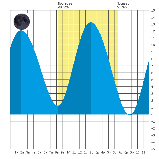 Gravel Point tide chart for Saturday, October 14, 2023