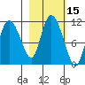 Gravel Point tide chart for Sunday, October 15, 2023
