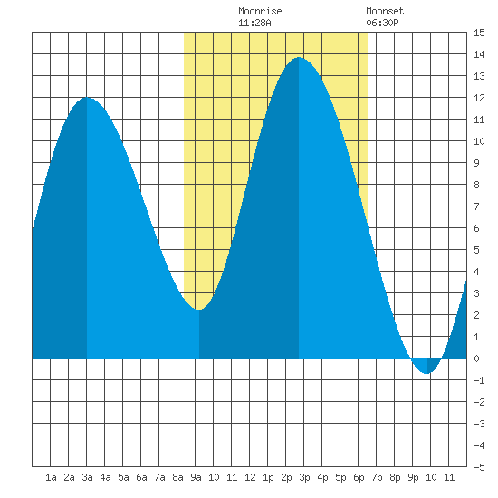 Gravel Point tide chart for Monday, October 16, 2023