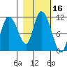 Gravel Point tide chart for Monday, October 16, 2023
