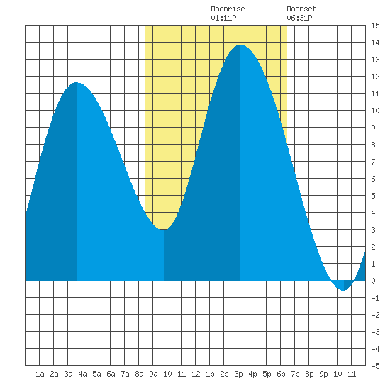 Gravel Point tide chart for Tuesday, October 17, 2023