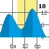 Gravel Point tide chart for Wednesday, October 18, 2023