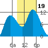 Gravel Point tide chart for Thursday, October 19, 2023