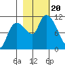 Gravel Point tide chart for Friday, October 20, 2023