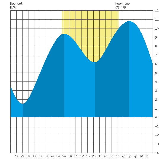 Gravel Point tide chart for Sunday, October 22, 2023