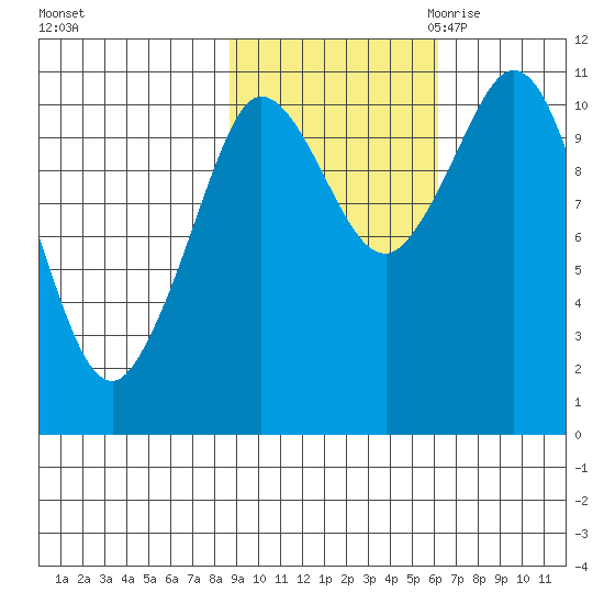Gravel Point tide chart for Monday, October 23, 2023