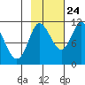 Gravel Point tide chart for Tuesday, October 24, 2023