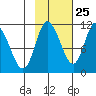 Gravel Point tide chart for Wednesday, October 25, 2023