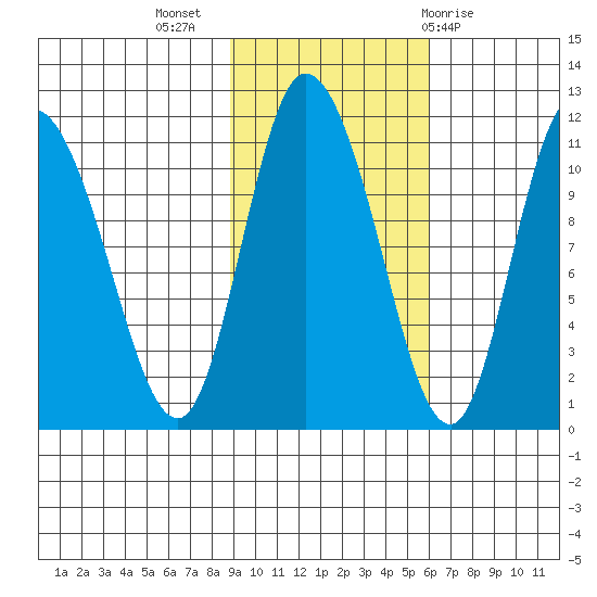Gravel Point tide chart for Thursday, October 26, 2023
