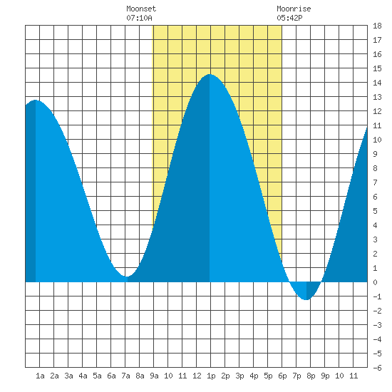 Gravel Point tide chart for Friday, October 27, 2023