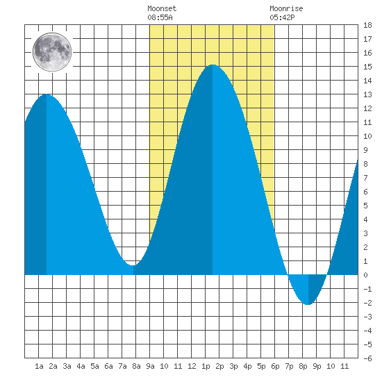 Gravel Point tide chart for Saturday, October 28, 2023
