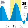 Gravel Point tide chart for Saturday, October 28, 2023