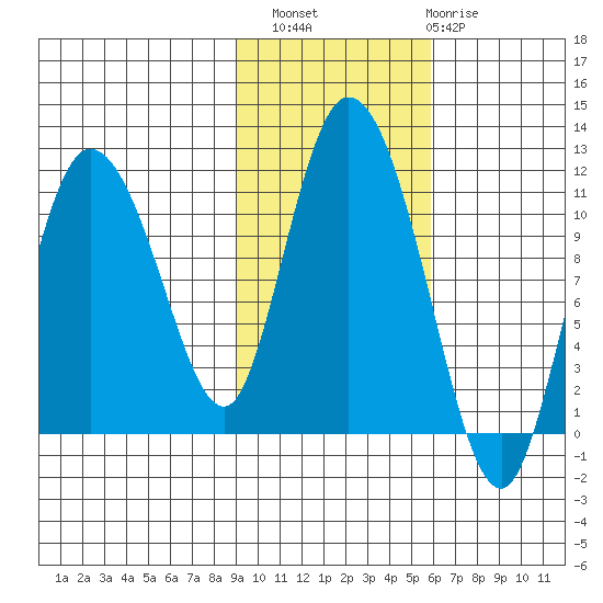 Gravel Point tide chart for Sunday, October 29, 2023