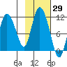 Gravel Point tide chart for Sunday, October 29, 2023