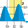Gravel Point tide chart for Monday, October 2, 2023