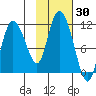 Gravel Point tide chart for Monday, October 30, 2023
